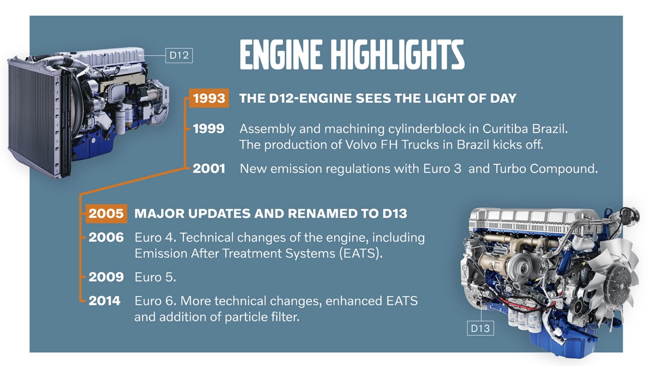 Časová osa s důležitými body ve vývoji motoru D12